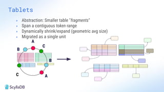 Tablets
A
C
B
C
A
B
+ Abstraction: Smaller table "fragments"
+ Span a contiguous token range
+ Dynamically shrink/expand (geometric avg size)
+ Migrated as a single unit
 