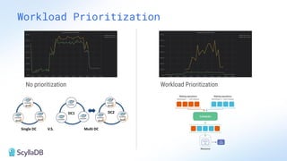 Workload Prioritization
No prioritization Workload Prioritization
 