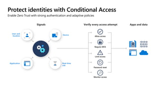 Protect identities with Conditional Access
Enable Zero Trust with strong authentication and adaptive policies
Require MFA
Allow access
Limit access
Application
User and
location Device
Real-time
risk
Password reset
Monitor access
 
