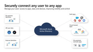 Securely connect any user to any app
Manage your users’ access to apps, data, and devices, improving visibility and control
 