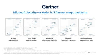 Access
Management
Cloud Access
Security Brokers
Enterprise
Information Archiving
Endpoint
Protection Platforms
Unified Endpoint
Management Tools
*Gartner “Magic Quadrant for Access Management,” by Michael Kelley, Abhyuday Data, Henrique, Teixeira, August 2019
*Gartner “Magic Quadrant for Cloud Access Security Brokers,” by Steve Riley, Craig Lawson, October 2019
*Gartner “Magic Quadrant for Enterprise Information Archiving,” by Julian Tirsu, Michael Hoech, November 2019
*Gartner “Magic Quadrant for Endpoint Protection Platforms,” by Peter Firstbrook, Dionisio Zumerle, Prateek Bhajanka, Lawrence Pingree, Paul Webber, August 2019
*Gartner “Magic Quadrant for Unified Endpoint Management Tools,” by Chris Silva, Manjunath Bhat, Rich Doheny, Rob Smith, August 2019
These graphics were published by Gartner, Inc. as part of larger research documents and should be evaluated in the context of the entire documents. The Gartner documents are available upon request from Microsoft. Gartner does not endorse any vendor, product or service depicted in its research publications, and does not advise technology
users to select only those vendors with the highest ratings or other designation. Gartner research publications consist of the opinions of Gartner’s research organization and should not be construed as statements of fact. Gartner disclaims all warranties, express or implied, with respect to this research, including any warranties of merchantability
or fitness for a particular purpose. GARTNER is a registered trademark and service mark of Gartner, Inc. and/or its affiliates in the U.S. and internationally, and is used herein with permission. All rights reserved.
Microsoft Security—a leader in 5 Gartner magic quadrants
DCD
 