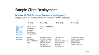 Sample Client Deployment
Microsoft 365 Business Premium deployment
Ongoing value for clients as Withum configures additional services
Microsoft
365
Business
Premium
Features
Office, Teams,
SharePoint ,
MFA with
Conditional
Access, WVD
Intune MAM/MDM
ATP
Add-on
services
Azure
Compute,
Power Platform
apps
Managed device
service (Includes
support, Device
lifecycle mgmt,
Hardware
standardization).
Security as a
service
(assessments, end
user training,
EDR/SOC,
compliance)
Productivity as a
service, Microsoft
Governance
mechanisms,
Power Platform
T+2 mo. T+5 mo. T+8 mo.
T mo.
DCD
 