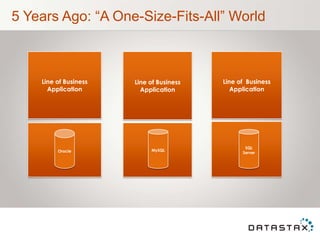 5 Years Ago: “A One-Size-Fits-All” World



    Line of Business   Line of Business   Line of Business
      Application        Application         Application




                                                 SQL
         Oracle             MySQL
                                                Server
 