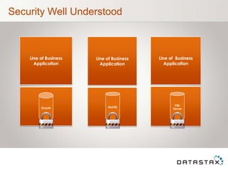 Security Well Understood



    Line of Business   Line of Business   Line of Business
      Application        Application         Application




                                                 SQL
         Oracle             MySQL
                                                Server
 