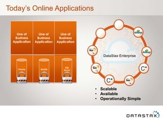 Today’s Online Applications


    Line of       Line of       Line of
   Business      Business      Business
  Application   Application   Application



                                               DataStax Enterprise


                                   SQL
     Oracle        MySQL          Server




                                            • Scalable
                                            • Available
                                            • Operationally Simple
 