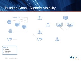 © 2015 Skybox Security Inc.
Building Attack Surface Visibility
ASSETS
• Servers
• Workstations
• Networks
 