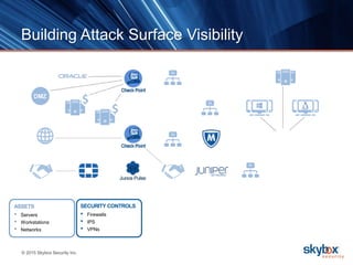 © 2015 Skybox Security Inc.
Building Attack Surface Visibility
SECURITY CONTROLS
• Firewalls
• IPS
• VPNs
ASSETS
• Servers
• Workstations
• Networks
 