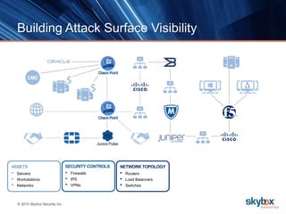 © 2015 Skybox Security Inc.
Building Attack Surface Visibility
SECURITY CONTROLS
• Firewalls
• IPS
• VPNs
NETWORK TOPOLOGY
• Routers
• Load Balancers
• Switches
ASSETS
• Servers
• Workstations
• Networks
 