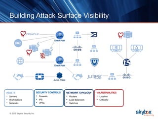 © 2015 Skybox Security Inc.
Building Attack Surface Visibility
SECURITY CONTROLS
• Firewalls
• IPS
• VPNs
NETWORK TOPOLOGY
• Routers
• Load Balancers
• Switches
ASSETS
• Servers
• Workstations
• Networks
VULNERABILITIES
• Location
• Criticality
 