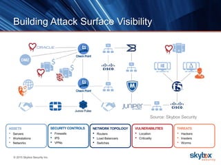 © 2015 Skybox Security Inc.
Building Attack Surface Visibility
SECURITY CONTROLS
• Firewalls
• IPS
• VPNs
NETWORK TOPOLOGY
• Routers
• Load Balancers
• Switches
ASSETS
• Servers
• Workstations
• Networks
VULNERABILITIES
• Location
• Criticality
THREATS
• Hackers
• Insiders
• Worms
Source: Skybox Security
 