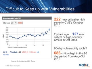 © 2015 Skybox Security Inc.
Difficult to Keep up with Vulnerabilities
222 new critical or high
severity CVE’s October
2015
2 years ago… 127 new
critical or high severity
CVE’s in Oct 2013
90-day vulnerability cycle?
686 critical/high in the 90
day period from Aug–Oct
2015
Source:Skybox Vulnerability Center
 