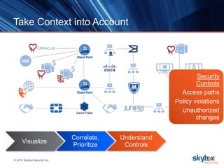 © 2015 Skybox Security Inc.
Take Context into Account
Visualize
Correlate,
Prioritize
Understand
Controls
Security
Controls
Access paths
Policy violations
Unauthorized
changes
 