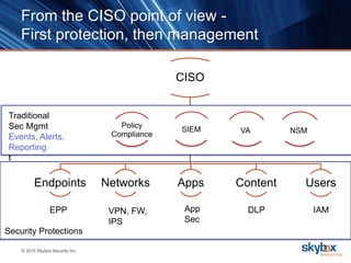 © 2015 Skybox Security Inc.
From the CISO point of view -
First protection, then management
CISO
Endpoints Networks Apps Content Users
SIEM SOAR
EPP IAMDLPApp
Sec
VPN, FW,
IPS
Security Protections
• Security
Traditional
Sec Mgmt
Events, Alerts,
Reporting
t
Policy
Compliance
SIEM VA NSM
 