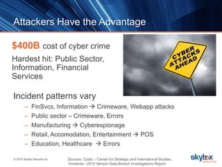 © 2015 Skybox Security Inc.
Attackers Have the Advantage
$400B cost of cyber crime
Hardest hit: Public Sector,
Information, Financial
Services
Incident patterns vary
– FinSvcs, Information  Crimeware, Webapp attacks
– Public sector – Crimeware, Errors
– Manufacturing  Cyberespionage
– Retail, Accomodation, Entertainment  POS
– Education, Healthcare  Errors
Sources: Costs – Center for Strategic and International Studies;
Incidents - 2015 Verizon Data Breach Investigations Report
 