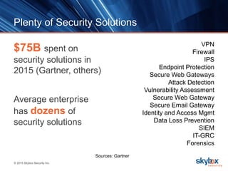 © 2015 Skybox Security Inc.
Plenty of Security Solutions
$75B spent on
security solutions in
2015 (Gartner, others)
Average enterprise
has dozens of
security solutions
Sources: Gartner
VPN
Firewall
IPS
Endpoint Protection
Secure Web Gateways
Attack Detection
Vulnerability Assessment
Secure Web Gateway
Secure Email Gateway
Identity and Access Mgmt
Data Loss Prevention
SIEM
IT-GRC
Forensics
 