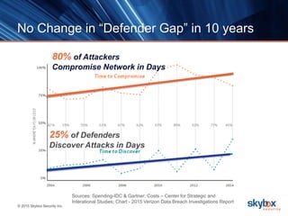 © 2015 Skybox Security Inc.
No Change in “Defender Gap” in 10 years
80% of Attackers
Compromise Network in Days
25% of Defenders
Discover Attacks in Days
Sources: Spending-IDC & Gartner; Costs – Center for Strategic and
Interational Studies; Chart - 2015 Verizon Data Breach Investigations Report
 