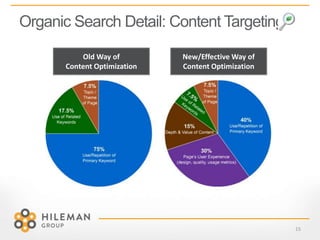 Organic Search Detail: Content Targeting
15
Old Way of
Content Optimization
New/Effective Way of
Content Optimization
 