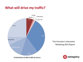What will drive my traffic?




                              *Via Forrester’s Interactive
                                 Marketing 2012 Report
 