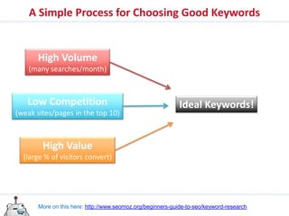 A Simple Process for Choosing Good Keywords


      High Volume
    (many searches/month)



   Low Competition                                          Ideal Keywords!
(weak sites/pages in the top 10)



        High Value
  (large % of visitors convert)




      More on this here: http://www.seomoz.org/beginners-guide-to-seo/keyword-research
 
