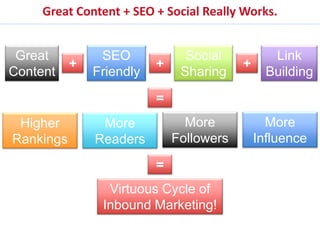 Great Content + SEO + Social Really Works.


 Great          SEO             Social           Link
           +              +               +
Content        Friendly        Sharing          Building

                          =
 Higher         More            More            More
Rankings       Readers        Followers       Influence

                          =
                 Virtuous Cycle of
                Inbound Marketing!
 
