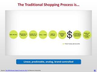 The Traditional Shopping Process is…




                                        Linear, predictable, analog, brand-controlled


Source: The OPEN Brand: Digital Trends for 2011 by Resource Interactive                 EC
 
