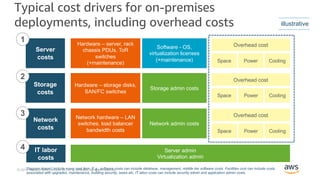 © 2017, Amazon Web Services, Inc. or its Affiliates. All rights reserved.
Typical cost drivers for on-premises
deployments...