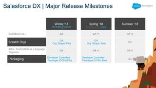 Simplify your code with Salesforce DX and module development | PPTX