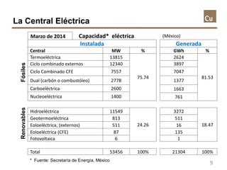 La Central Eléctrica
9
Marzo de 2014 Capacidad* eléctrica (México)
Instalada Generada
Central MW % GWh %
Termoeléctrica 13...