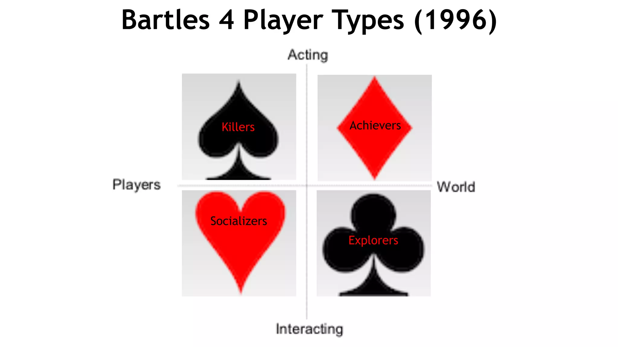 Killers Achievers
Socializers
Explorers
Bartles 4 Player Types (1996)
 