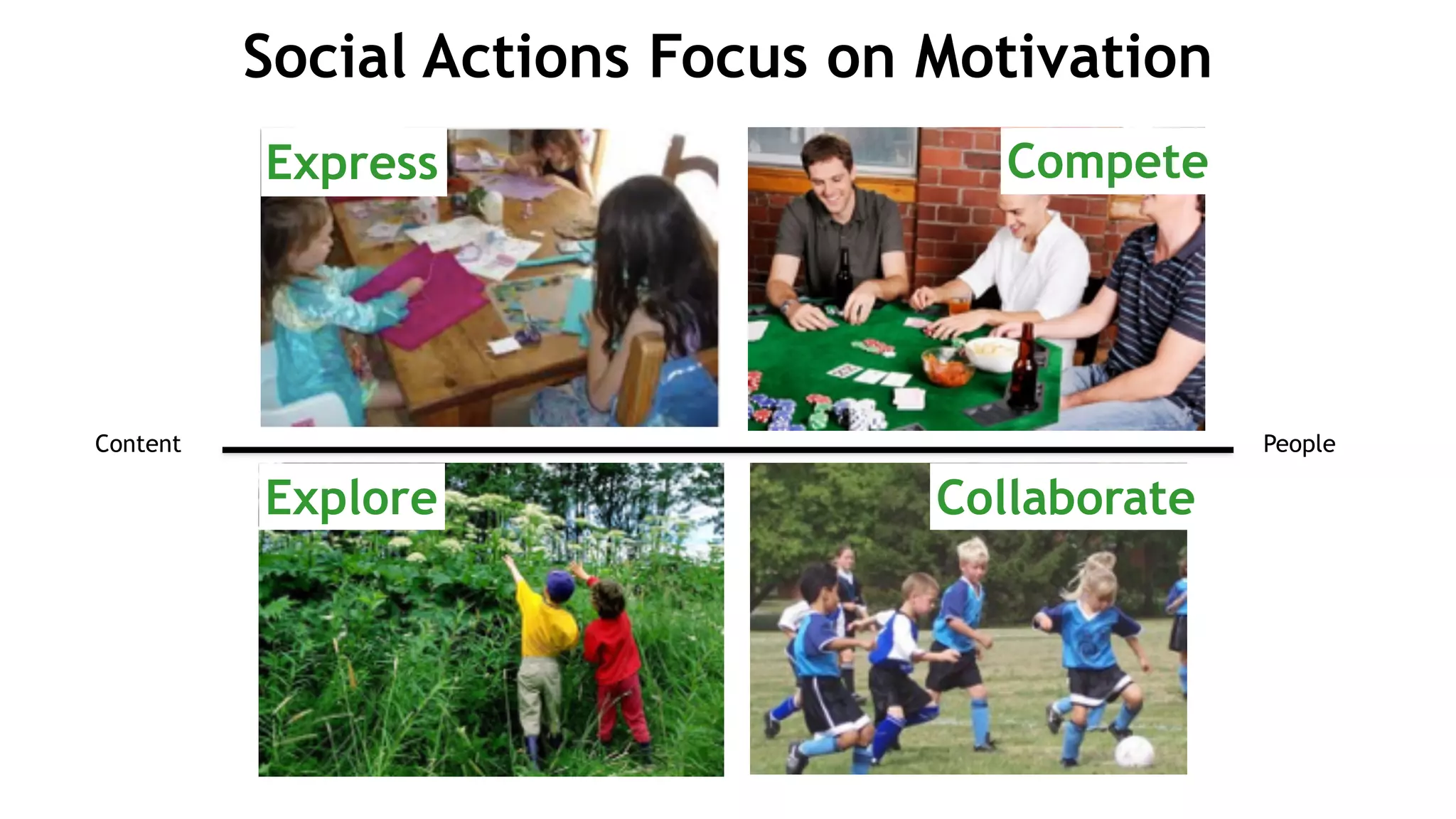 Compete
CollaborateExplore
Express
Content People
Social Actions Focus on Motivation
 