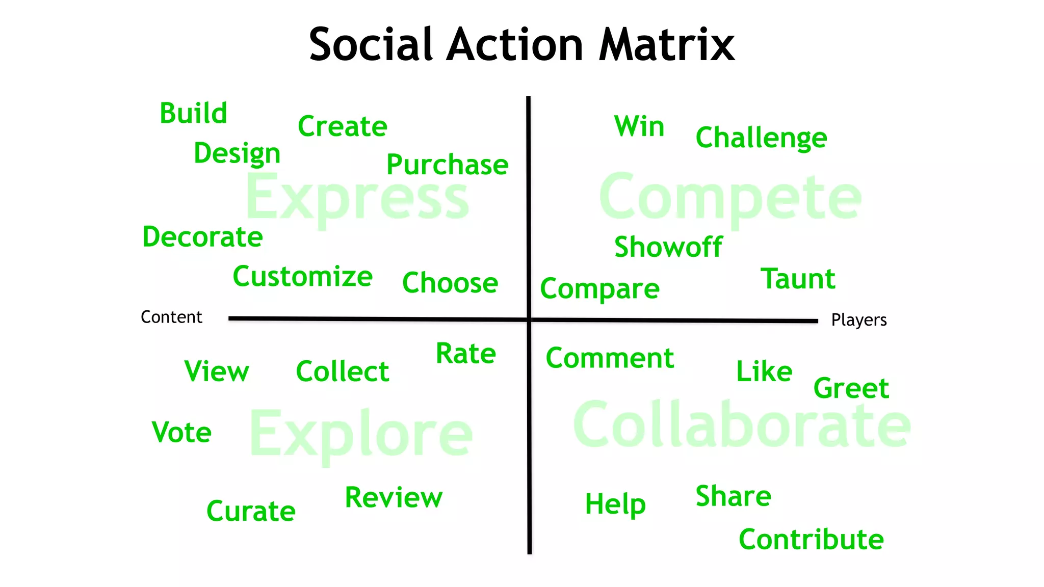Content Players
Explore
Express Compete
Collaborate
Help
Comment Like
Share
Greet
Collect
Rate
View
Review
Vote
Curate
Win Challenge
Showoff
Compare Taunt
Create
Design
Customize Choose
Purchase
Decorate
Build
Contribute
Social Action Matrix
 