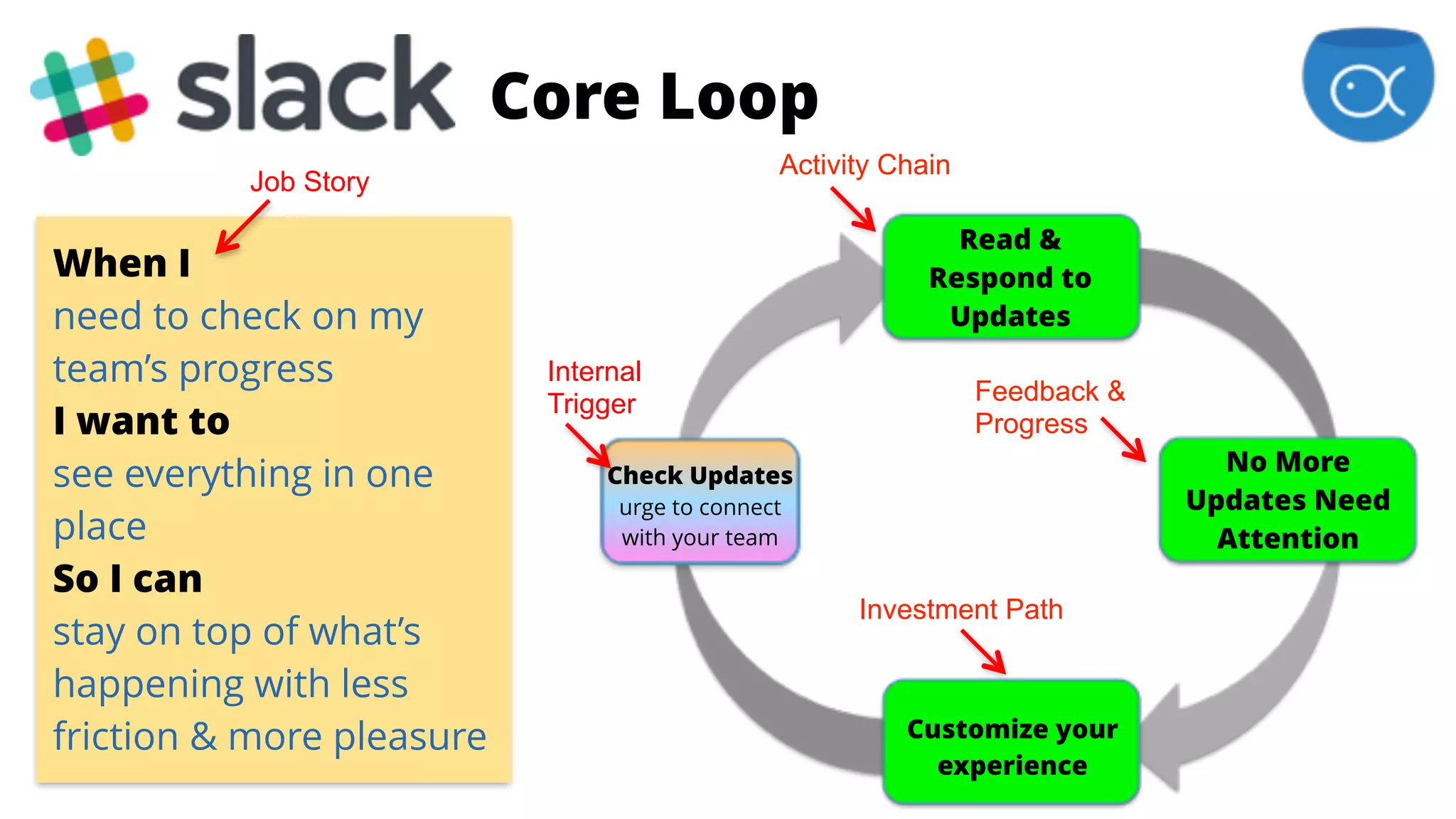 Check Updates
urge to connect
with your team
Read &
Respond to
Updates
No More
Updates Need
Attention
Customize your
experience
Activity Chain
Feedback &
Progress
Investment Path
Internal
Trigger
When I
need to check on my
team’s progress 
I want to
see everything in one
place 
So I can
stay on top of what’s
happening with less
friction & more pleasure
Core Loop
Job Story
 