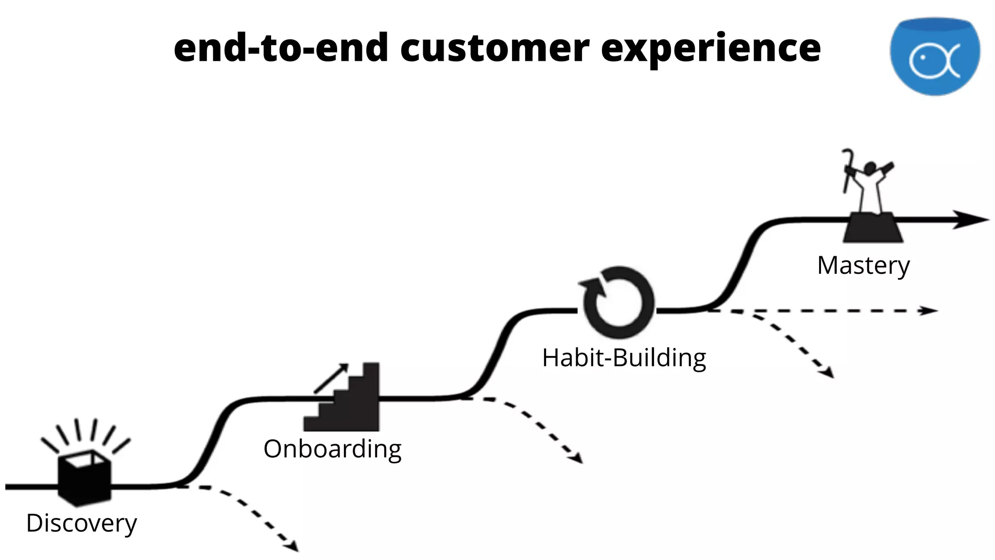 is for Enthusiastsend-to-end customer experience
Discovery
Onboarding
Habit-Building
Mastery
 