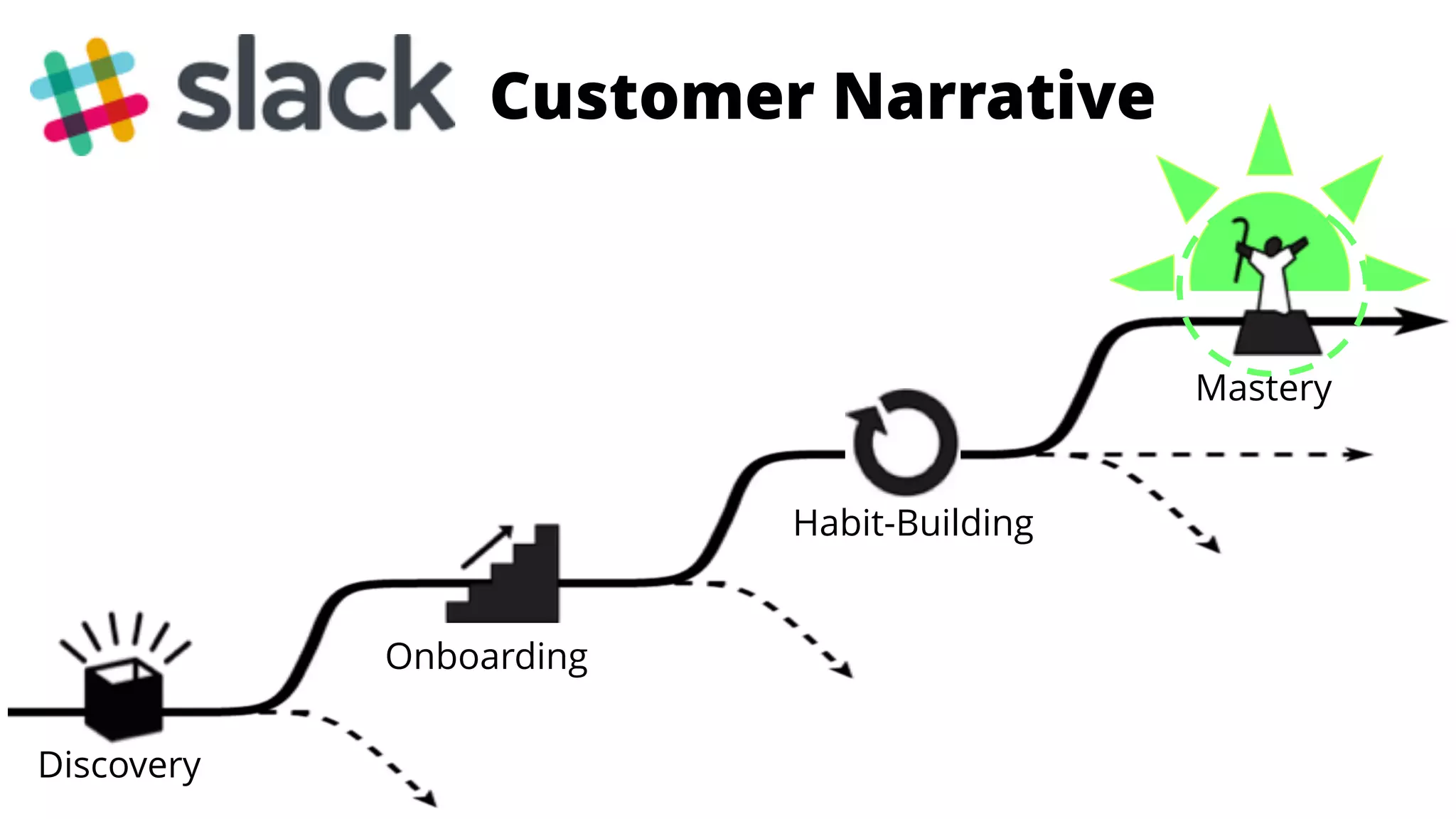 is for Enthusiasts
Discovery
Onboarding
Habit-Building
Mastery
Customer Narrative
 