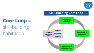 Core Loop =  
skill-building
habit loop
Skill-Building Core Loop
 