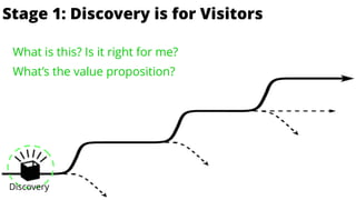 is for Enthusiasts
Discovery
Stage 1: Discovery is for Visitors
What is this? Is it right for me? 
What’s the value propos...
