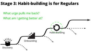 is for EnthusiastsStage 3: Habit-building is for Regulars
Discovery
Onboarding
Habit-Building
What urge pulls me back?
Wha...