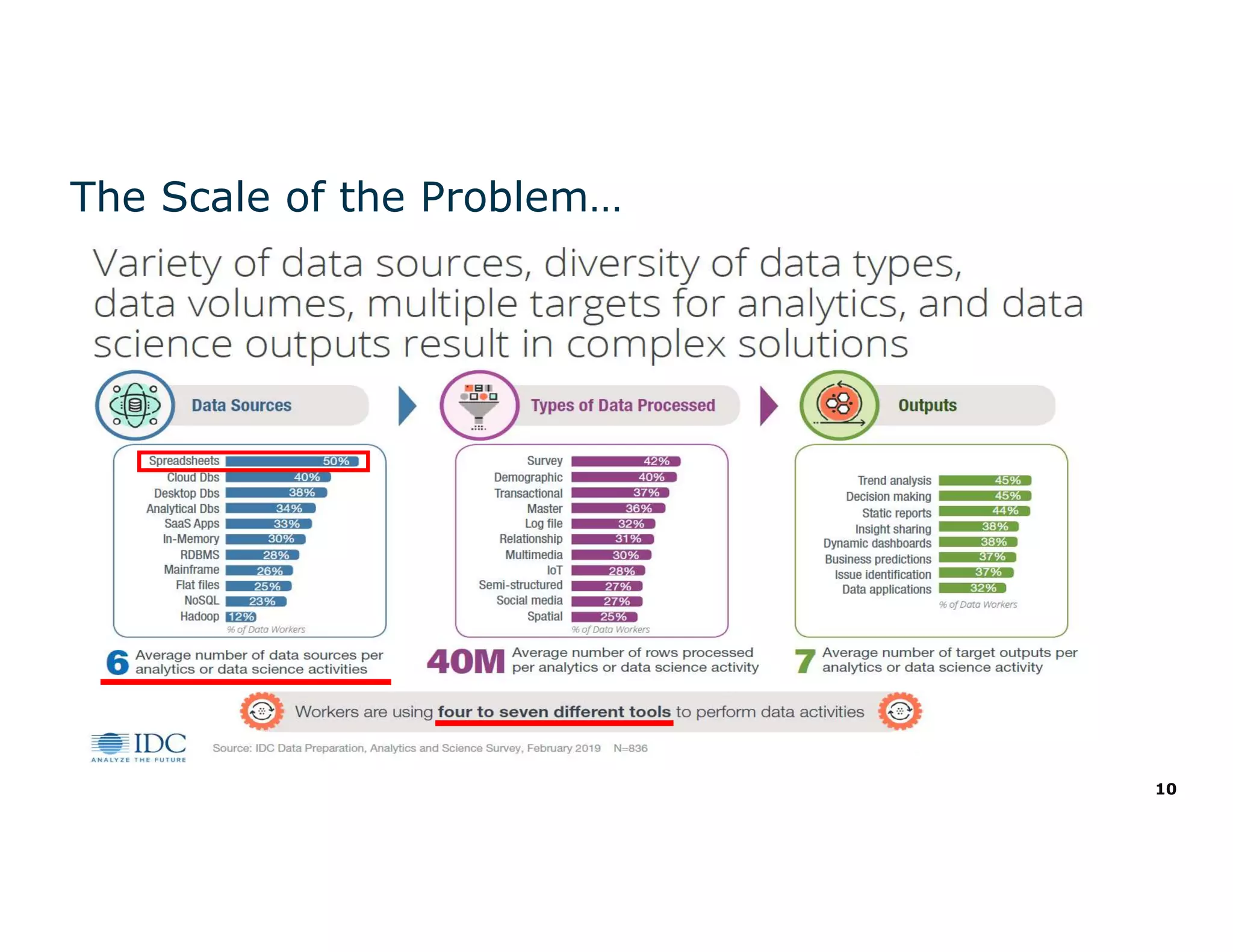 10
The Scale of the Problem…
 