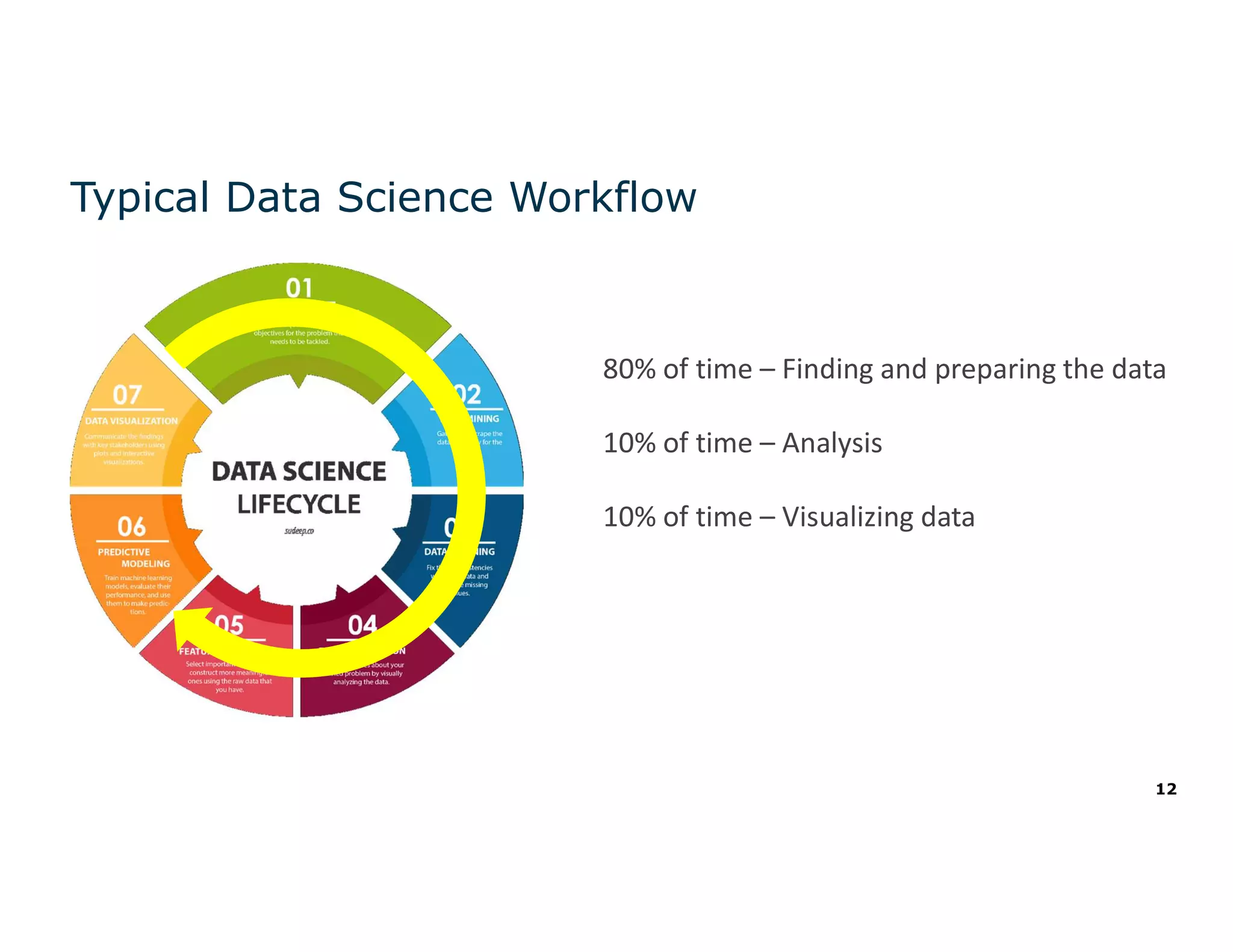 12
Typical Data Science Workflow
80% of time – Finding and preparing the data
10% of time – Analysis
10% of time – Visualizing data
 