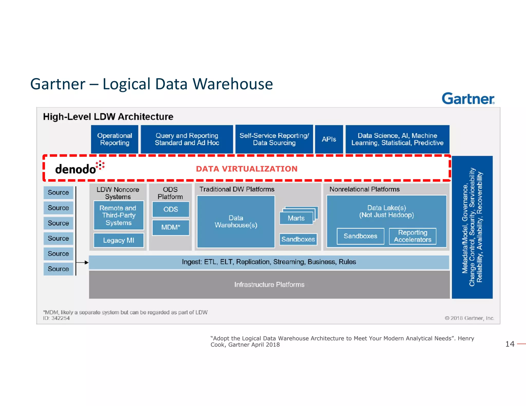 14
Gartner – Logical Data Warehouse
“Adopt the Logical Data Warehouse Architecture to Meet Your Modern Analytical Needs”. Henry
Cook, Gartner April 2018
DATA VIRTUALIZATION
 