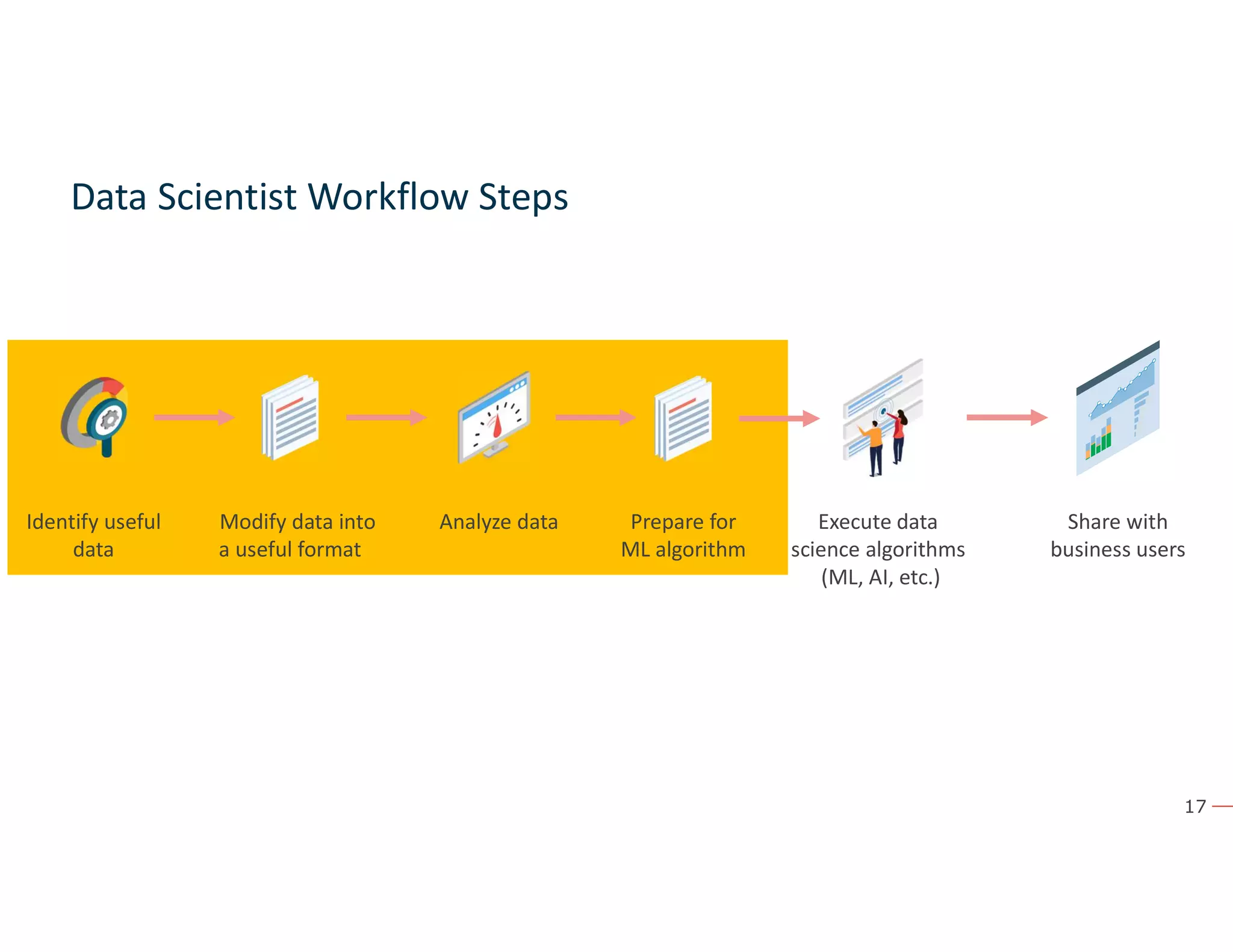 17
Data Scientist Workflow Steps
Identify useful
data
Modify data into
a useful format
Analyze data Execute data
science algorithms
(ML, AI, etc.)
Share with
business users
Prepare for
ML algorithm
 