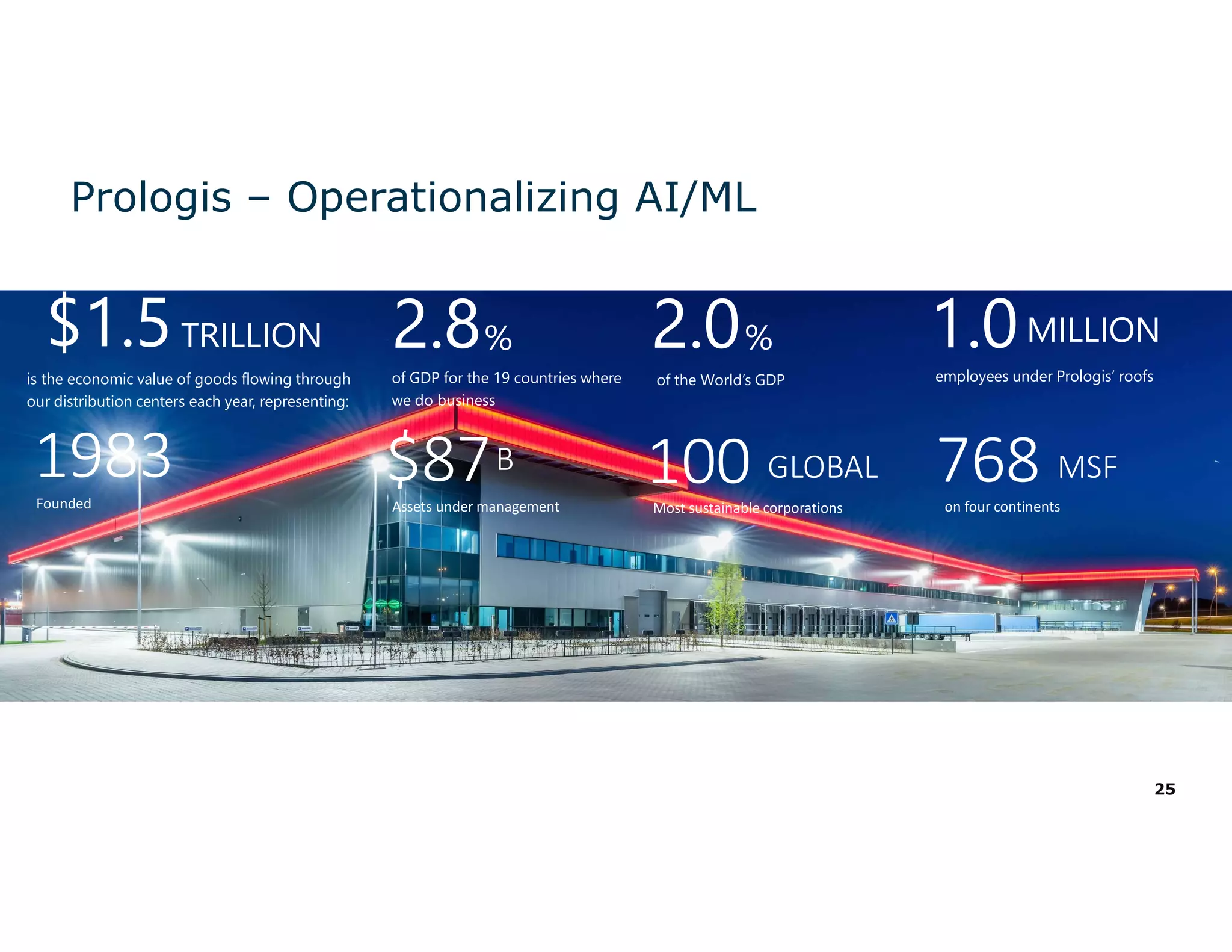 25
Prologis – Operationalizing AI/ML
$1.5TRILLION
is the economic value of goods flowing through
our distribution centers each year, representing:
2.8%
of GDP for the 19 countries where
we do business
%2.0
of the World’s GDP
1983 100 GLOBAL 768 MSF
Founded Most sustainable corporations
$87B
Assets under management on four continents
MILLION
employees under Prologis’ roofs
1.0
 