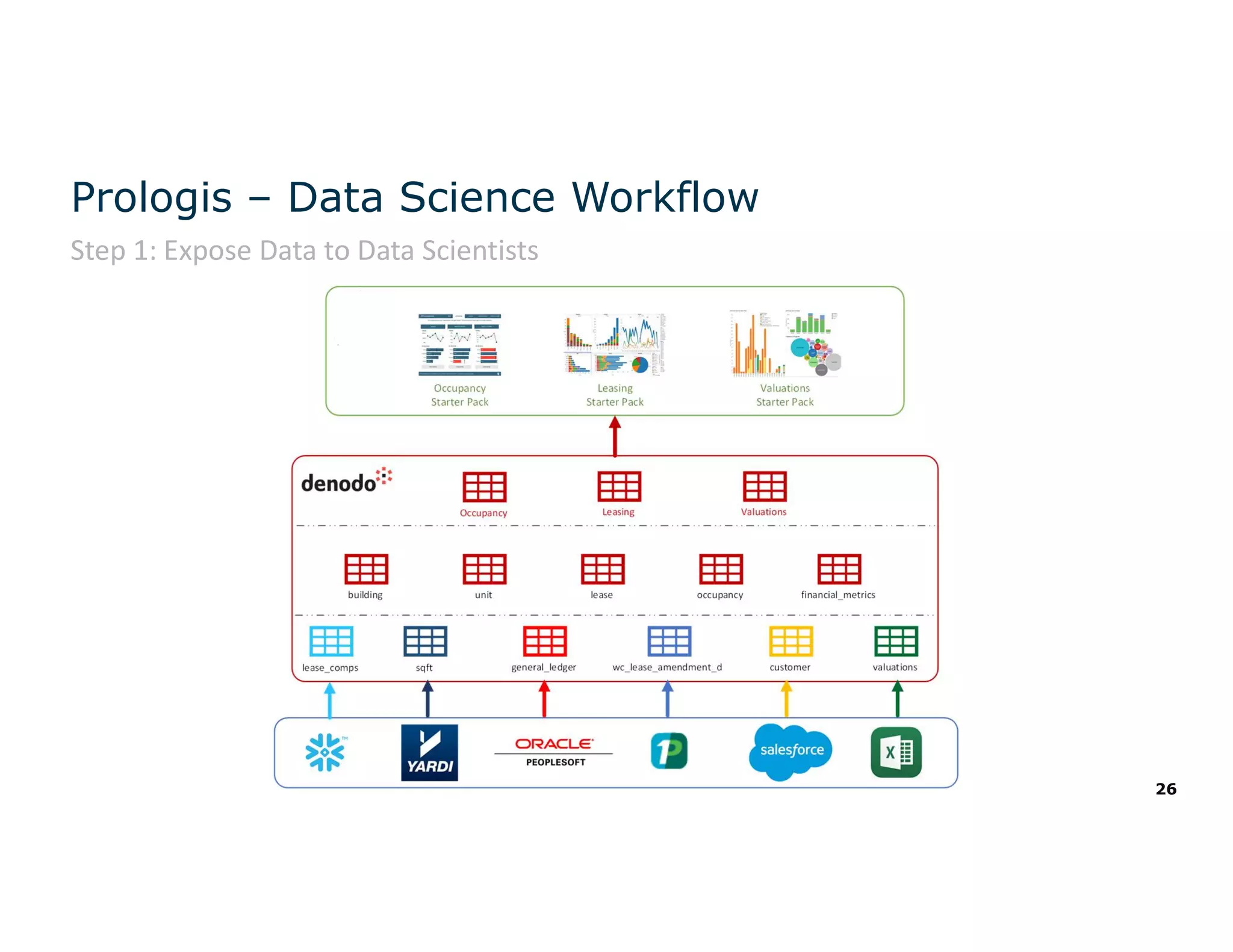 26
Prologis – Data Science Workflow
Step 1: Expose Data to Data Scientists
 