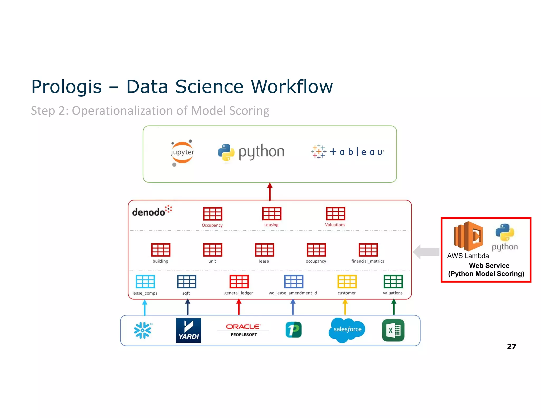 27
Prologis – Data Science Workflow
Step 2: Operationalization of Model Scoring
Web Service
(Python Model Scoring)
AWS Lambda
 