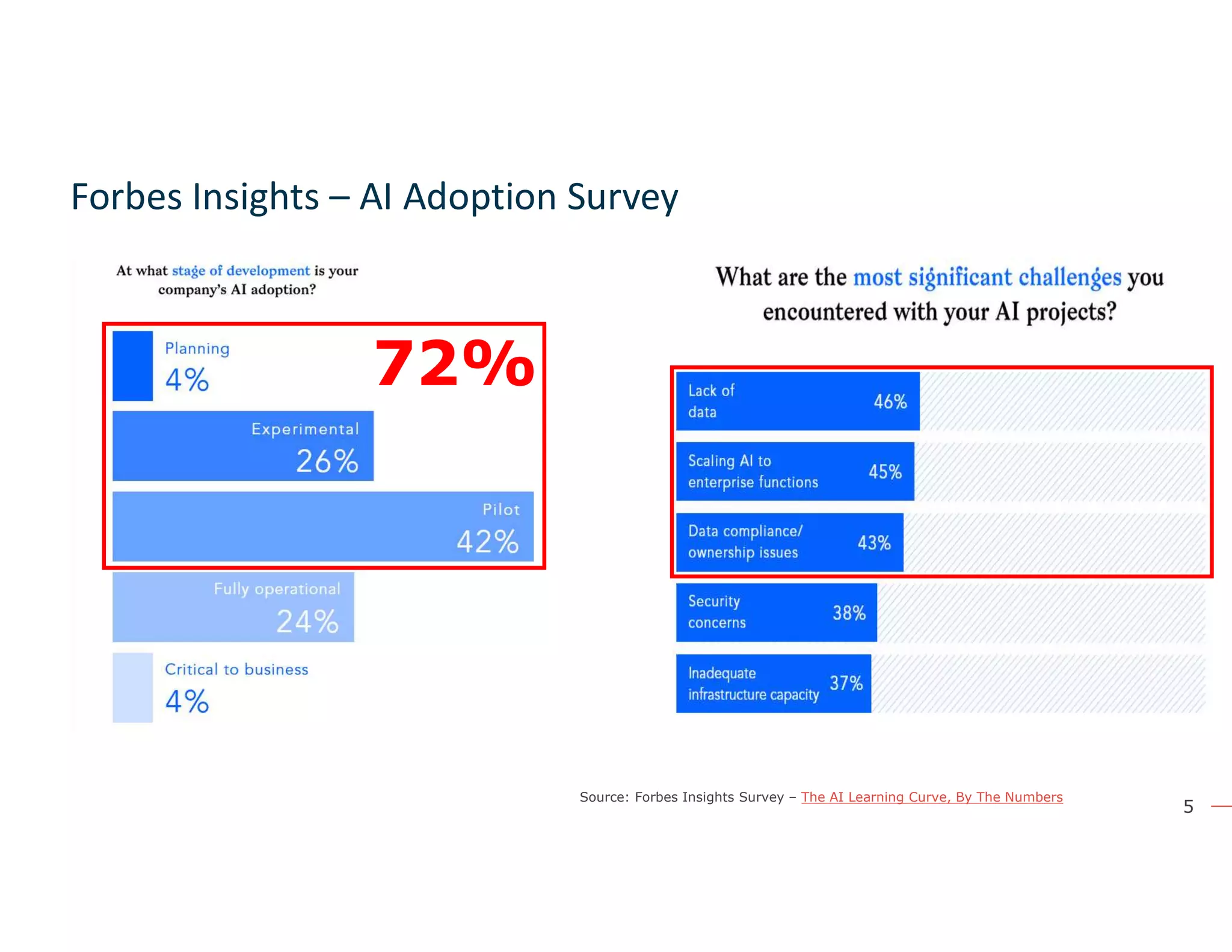 5
Forbes Insights – AI Adoption Survey
Source: Forbes Insights Survey – The AI Learning Curve, By The Numbers
72%
 