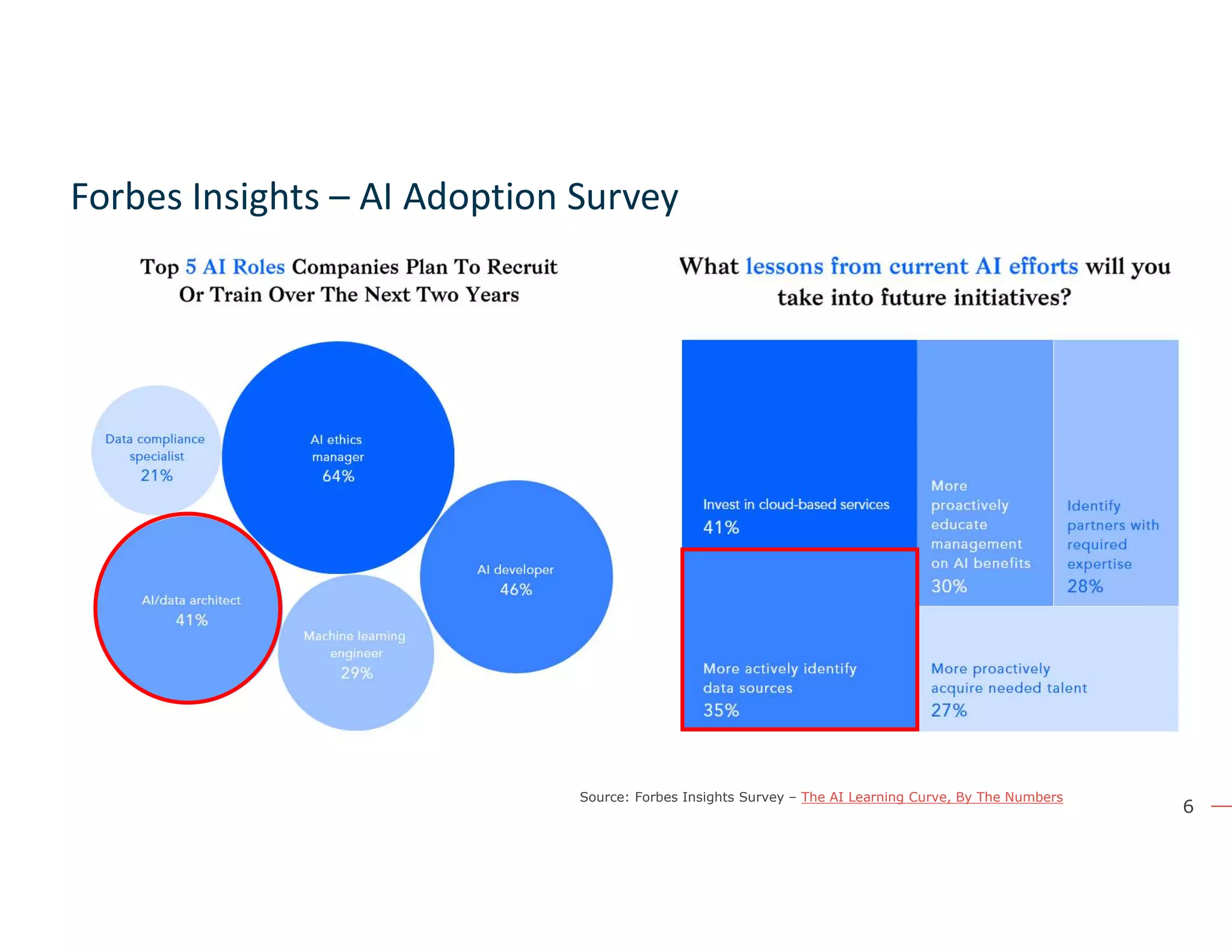 6
Forbes Insights – AI Adoption Survey
Source: Forbes Insights Survey – The AI Learning Curve, By The Numbers
 