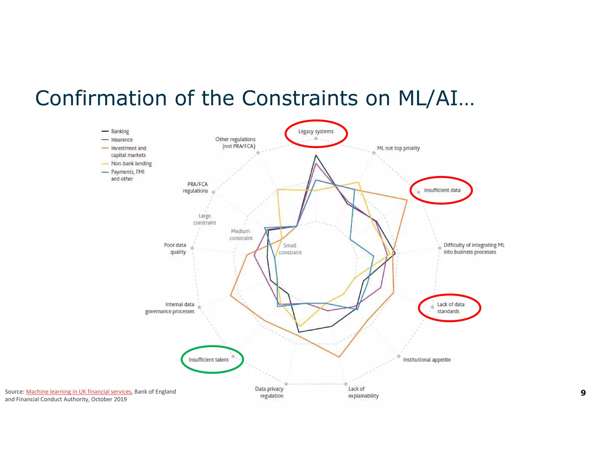 9
Confirmation of the Constraints on ML/AI…
Source: Machine learning in UK financial services, Bank of England
and Financial Conduct Authority, October 2019
 