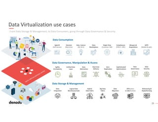 25
Data Virtualization use cases
From Data Storage & Management, to Data Consumers, going through Data Governance & Security
Decision
(Real time)
Single View
(Customer 360)
Agile BI
(Self-service)
Data Science
(ML & AI)
APPS
(Mobile & web)
Mergers &
Acquisitions
Data
Marketplace
Compliances
(IFRS17, GRC)
Data
Security
APIfication
(& SQLification)
Unified Data
Layer
Agility
& Simplicity
Real-time
Delivery
Data
Abstraction
Zero
Replication
Data
Governance
Sophisticated
Optimizations
Logical Data
Warehouse/Lake
Big Data
Fabric
Hybrid
Data Fabric
Data
Integration
Data
Migration
Refactoring &
Replatforming
Data Consumption
Data Storage & Management
Data Governance, Manipulation & Access
Sales
HR
Executive
Marketing
Apps/API
Data
Science
AI/ML
 