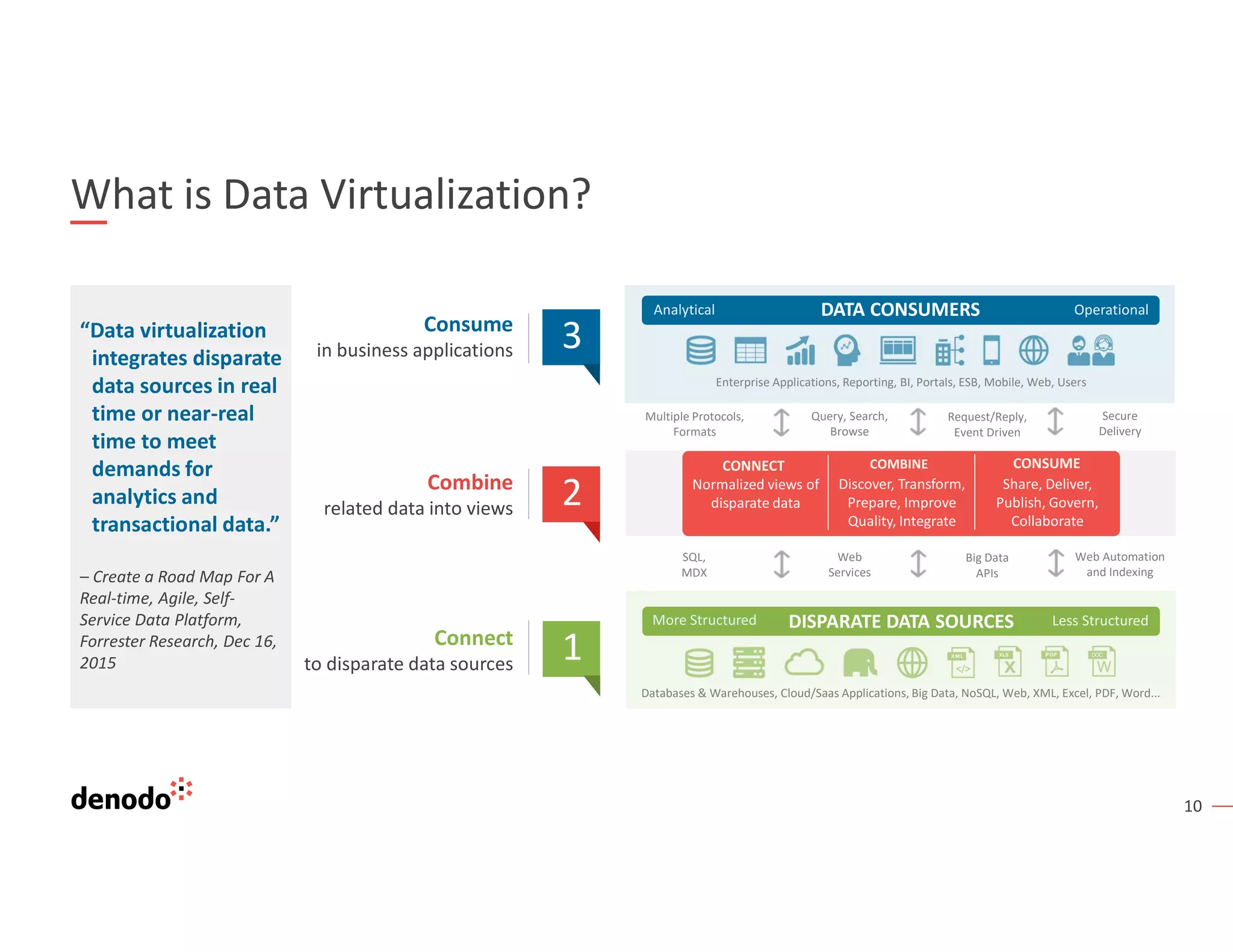 10
What is Data Virtualization?
Consume
in business applications
Combine
related data into views
Connect
to disparate data sources
2
3
1
DATA CONSUMERS
DISPARATE DATA SOURCES
Enterprise Applications, Reporting, BI, Portals, ESB, Mobile, Web, Users
Databases & Warehouses, Cloud/Saas Applications, Big Data, NoSQL, Web, XML, Excel, PDF, Word...
Analytical Operational
Less StructuredMore Structured
CONNECT COMBINE PUBLISH
Multiple Protocols,
Formats
Query, Search,
Browse
Request/Reply,
Event Driven
Secure
Delivery
SQL,
MDX
Web
Services
Big Data
APIs
Web Automation
and Indexing
CONNECT COMBINE CONSUME
Share, Deliver,
Publish, Govern,
Collaborate
Discover, Transform,
Prepare, Improve
Quality, Integrate
Normalized views of
disparate data
“Data virtualization
integrates disparate
data sources in real
time or near-real
time to meet
demands for
analytics and
transactional data.”
– Create a Road Map For A
Real-time, Agile, Self-
Service Data Platform,
Forrester Research, Dec 16,
2015
 