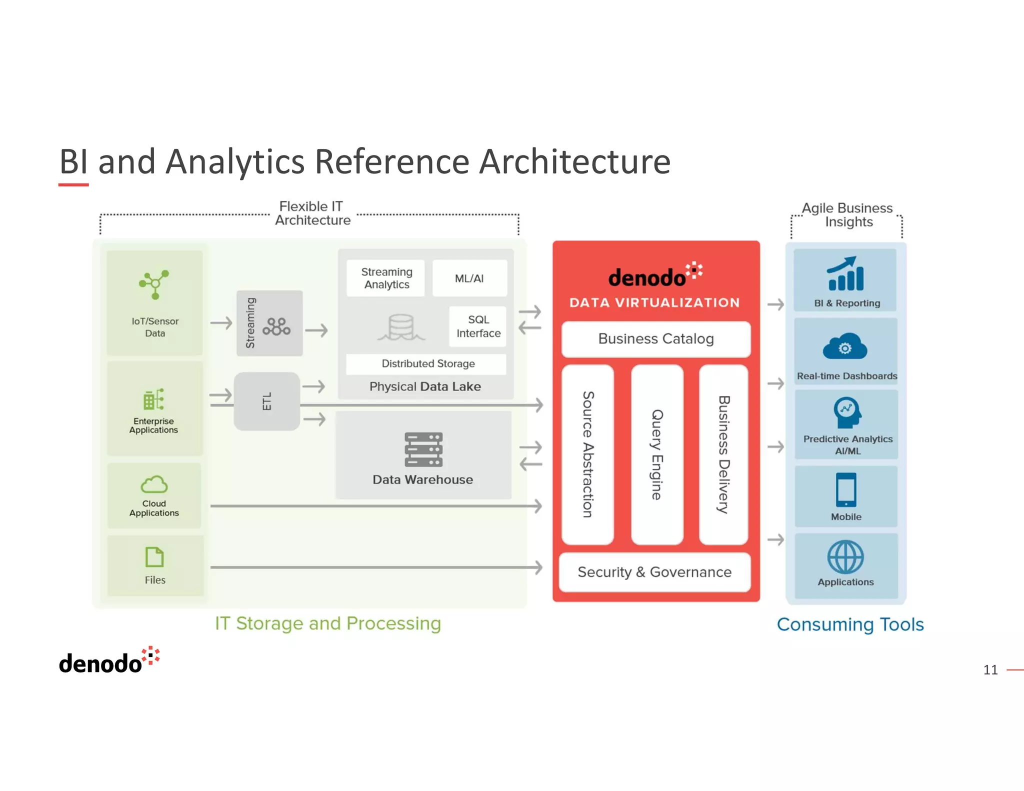 11
BI and Analytics Reference Architecture
 
